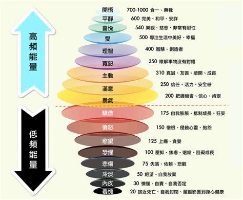 大衛霍金斯能量表|【自測你的意識能量等級】大衛·霍金斯意識能量表【上集】